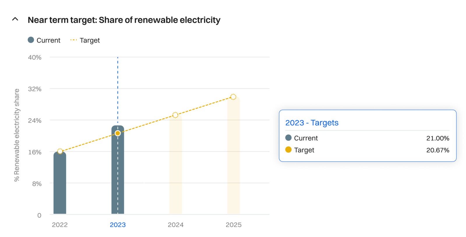 Share of renewable energy graph